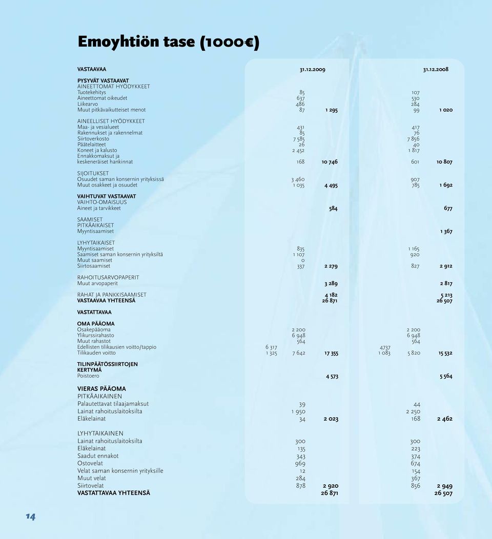 2008 PYSYVÄT VASTAAVAT AINEETTOMAT HYÖDYKKEET Tuotekehitys 85 107 Aineettomat oikeudet 637 530 Liikearvo 486 284 Muut pitkävaikutteiset menot 87 1 295 99 1 020 AINEELLISET HYÖDYKKEET Maa- ja