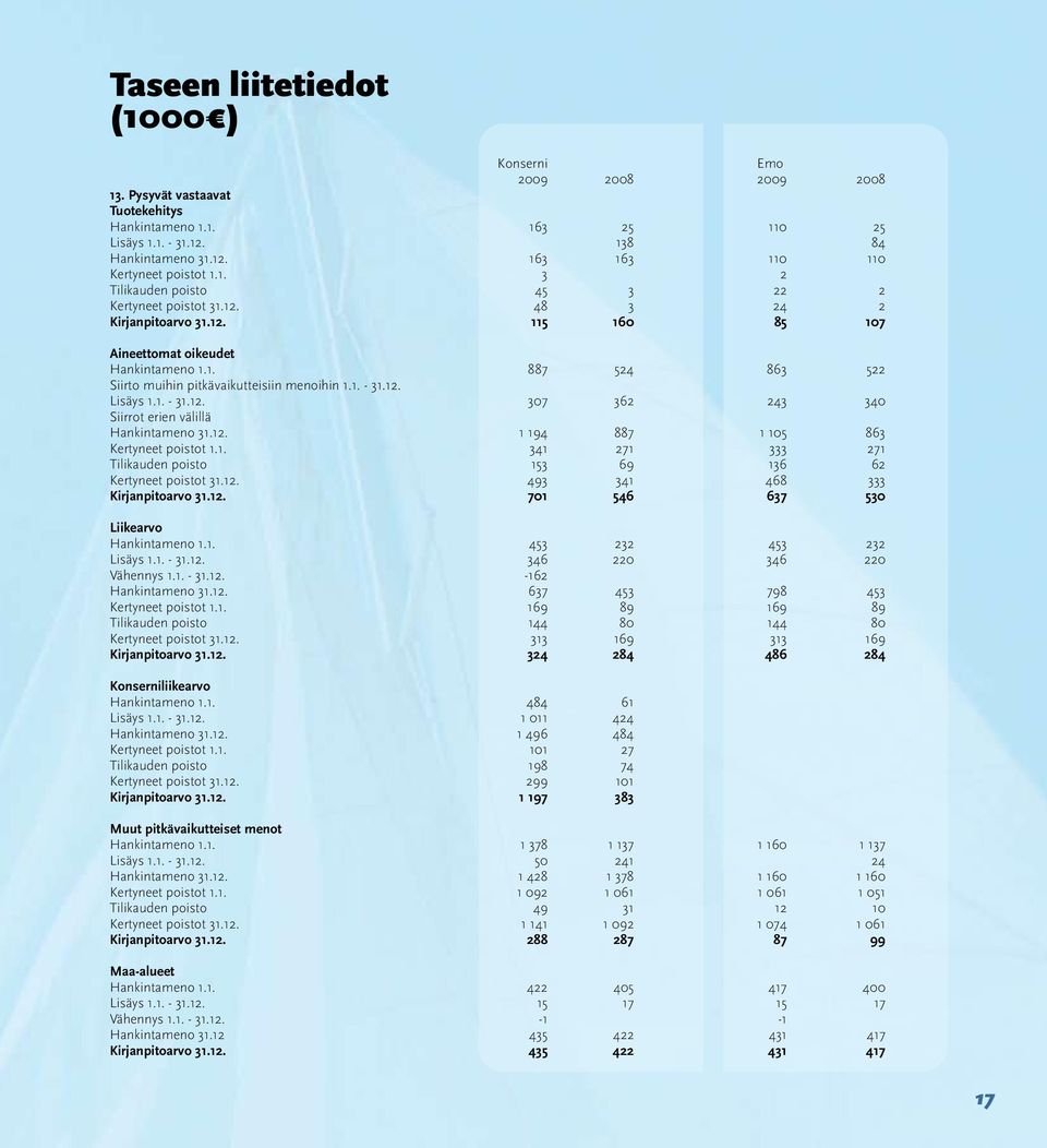 1. - 31.12. Lisäys 1.1. - 31.12. 307 362 243 340 Siirrot erien välillä Hankintameno 31.12. 1 194 887 1 105 863 Kertyneet poistot 1.1. 341 271 333 271 Tilikauden poisto 153 69 136 62 Kertyneet poistot 31.