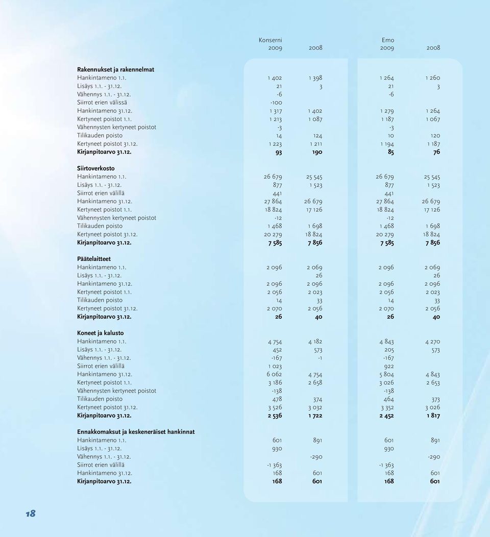 12. 93 190 85 76 Siirtoverkosto Hankintameno 1.1. 26 679 25 545 26 679 25 545 Lisäys 1.1. - 31.12. 877 1 523 877 1 523 Siirrot erien välillä 441 441 Hankintameno 31.12. 27 864 26 679 27 864 26 679 Kertyneet poistot 1.