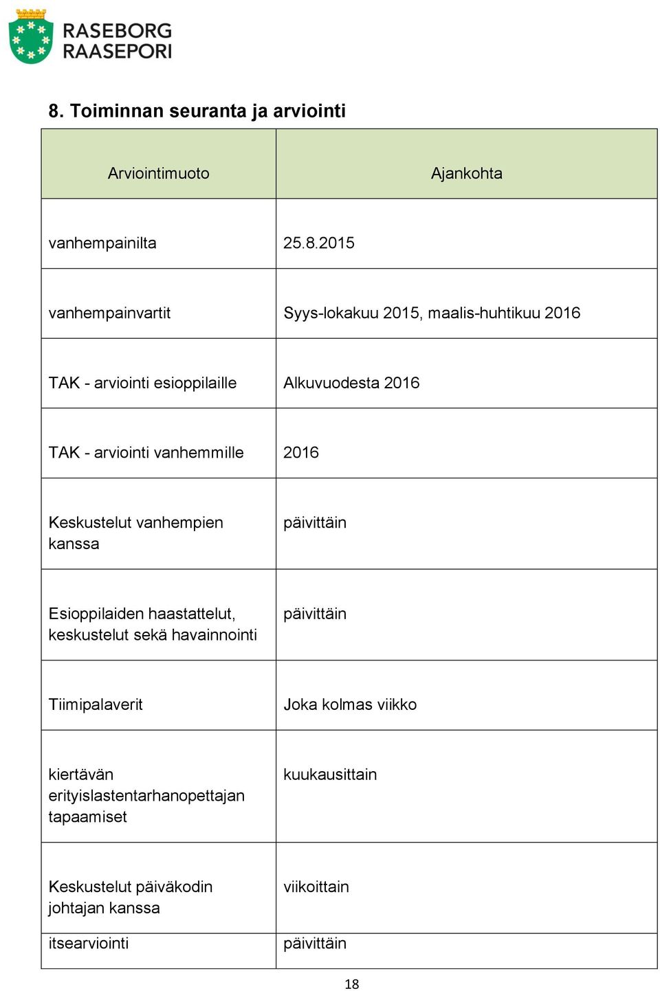 kanssa päivittäin Esioppilaiden haastattelut, keskustelut sekä havainnointi päivittäin Tiimipalaverit Joka kolmas viikko