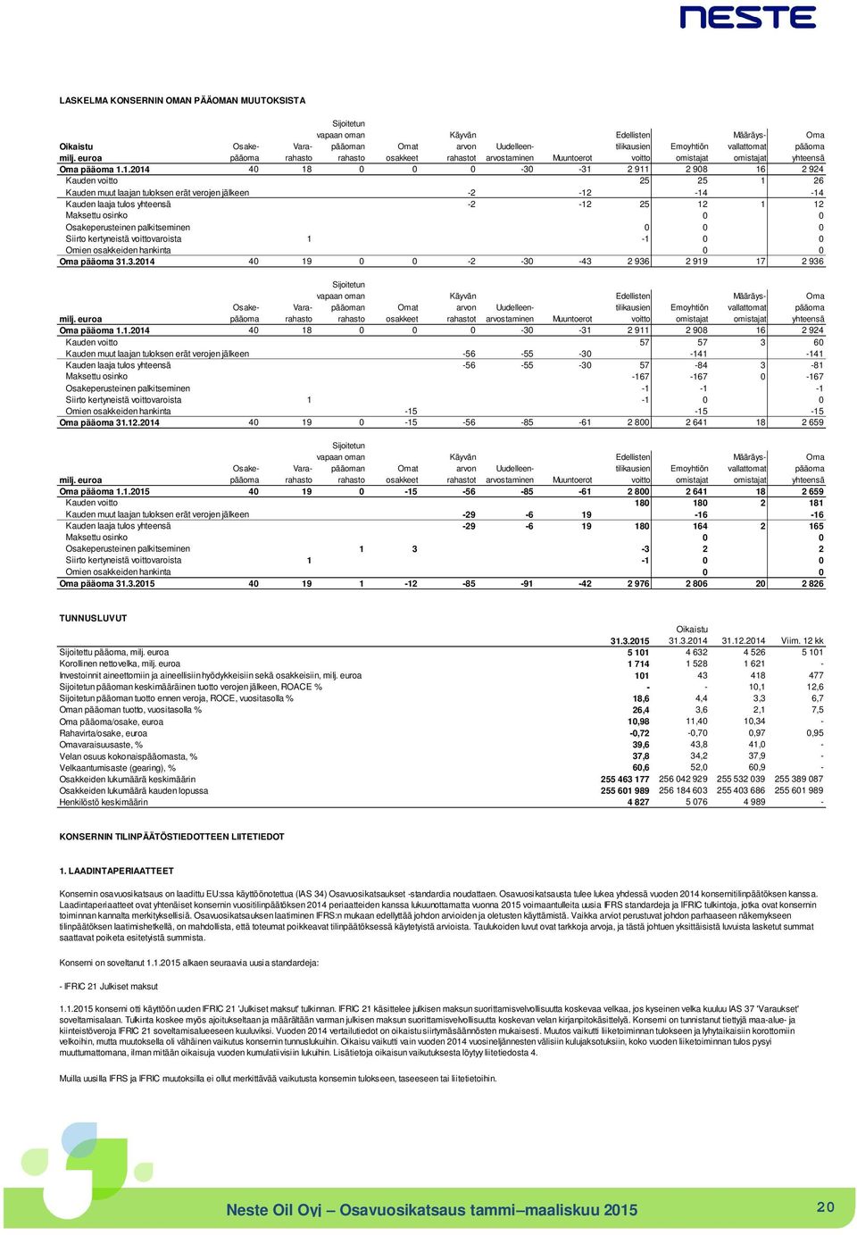 1.2014 40 18 0 0 0-30 -31 2 911 2 908 16 2 924 Kauden voitto 25 25 1 26 Kauden muut laajan tuloksen erät verojen jälkeen -2-12 -14-14 Kauden laaja tulos yhteensä -2-12 25 12 1 12 Maksettu osinko 0 0