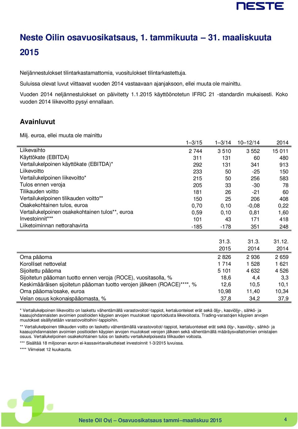 Koko vuoden 2014 liikevoitto pysyi ennallaan. Avainluvut Milj.