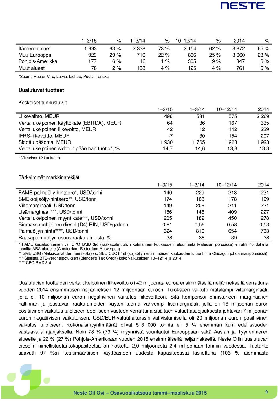 (EBITDA), MEUR 64 36 167 335 Vertailukelpoinen liikevoitto, MEUR 42 12 142 239 IFRS-liikevoitto, MEUR -7 30 154 207 Sidottu pääoma, MEUR 1 930 1 765 1 923 1 923 Vertailukelpoinen sidotun pääoman