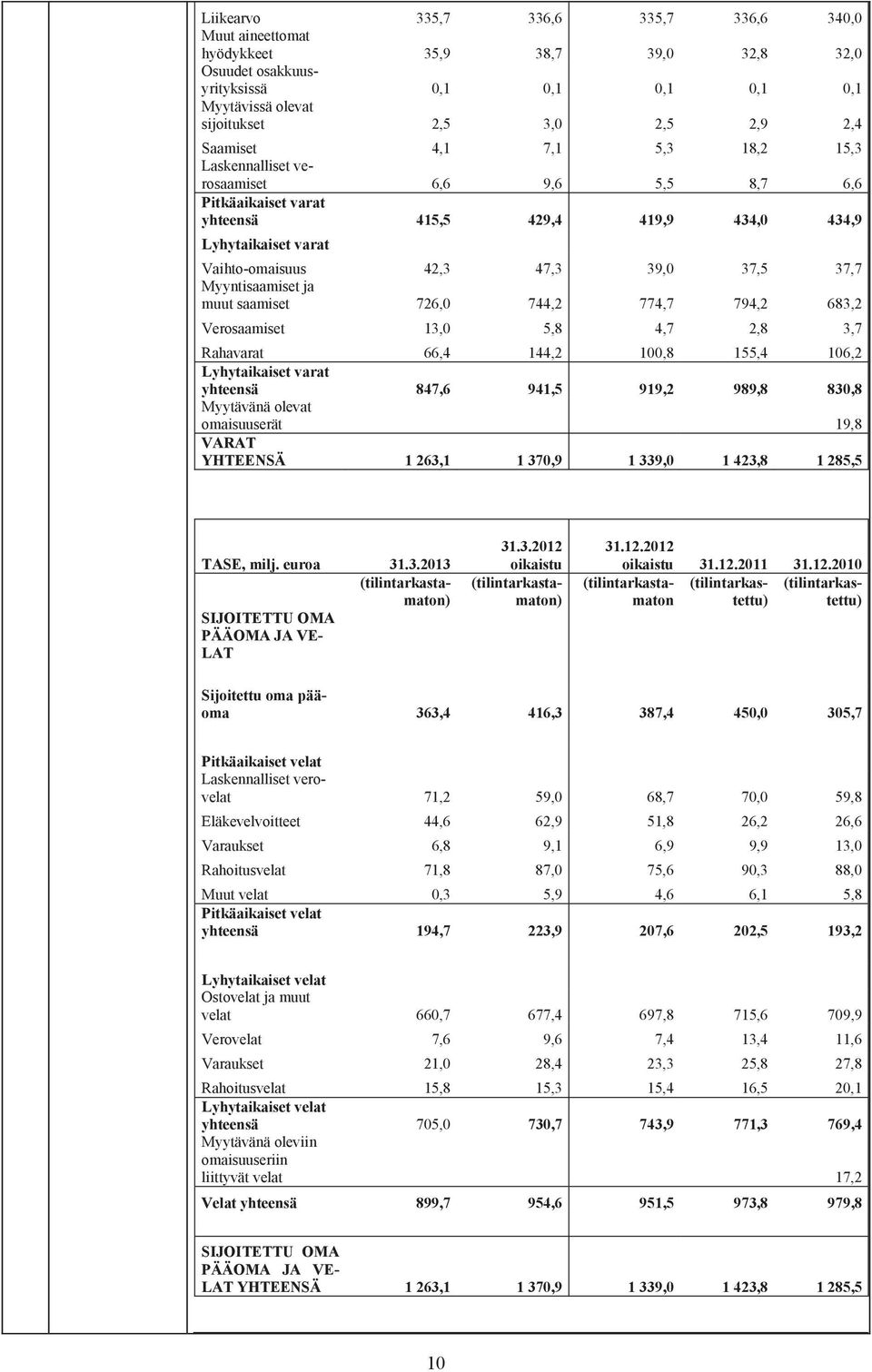 Myyntisaamiset ja muut saamiset 726,0 744,2 774,7 794,2 683,2 Verosaamiset 13,0 5,8 4,7 2,8 3,7 Rahavarat 66,4 144,2 100,8 155,4 106,2 Lyhytaikaiset varat yhteensä 847,6 941,5 919,2 989,8 830,8