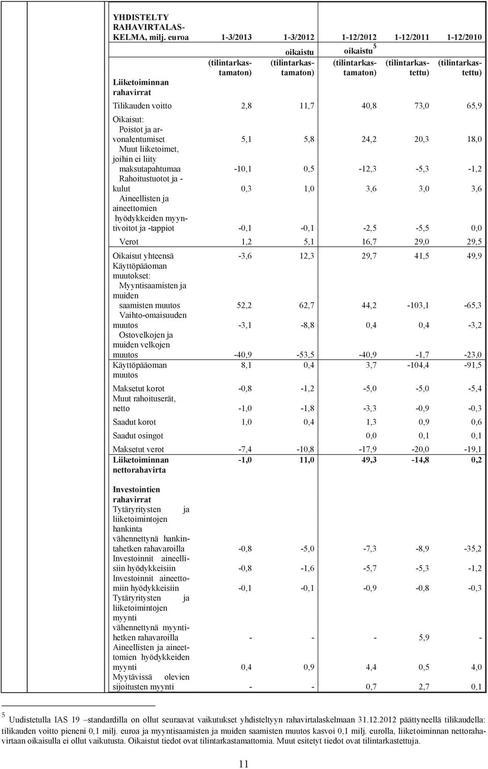 (tilintarkastettu) Tilikauden voitto 2,8 11,7 40,8 73,0 65,9 Oikaisut: Poistot ja arvonalentumiset 5,1 5,8 24,2 20,3 18,0 Muut liiketoimet, joihin ei liity maksutapahtumaa -10,1 0,5-12,3-5,3-1,2