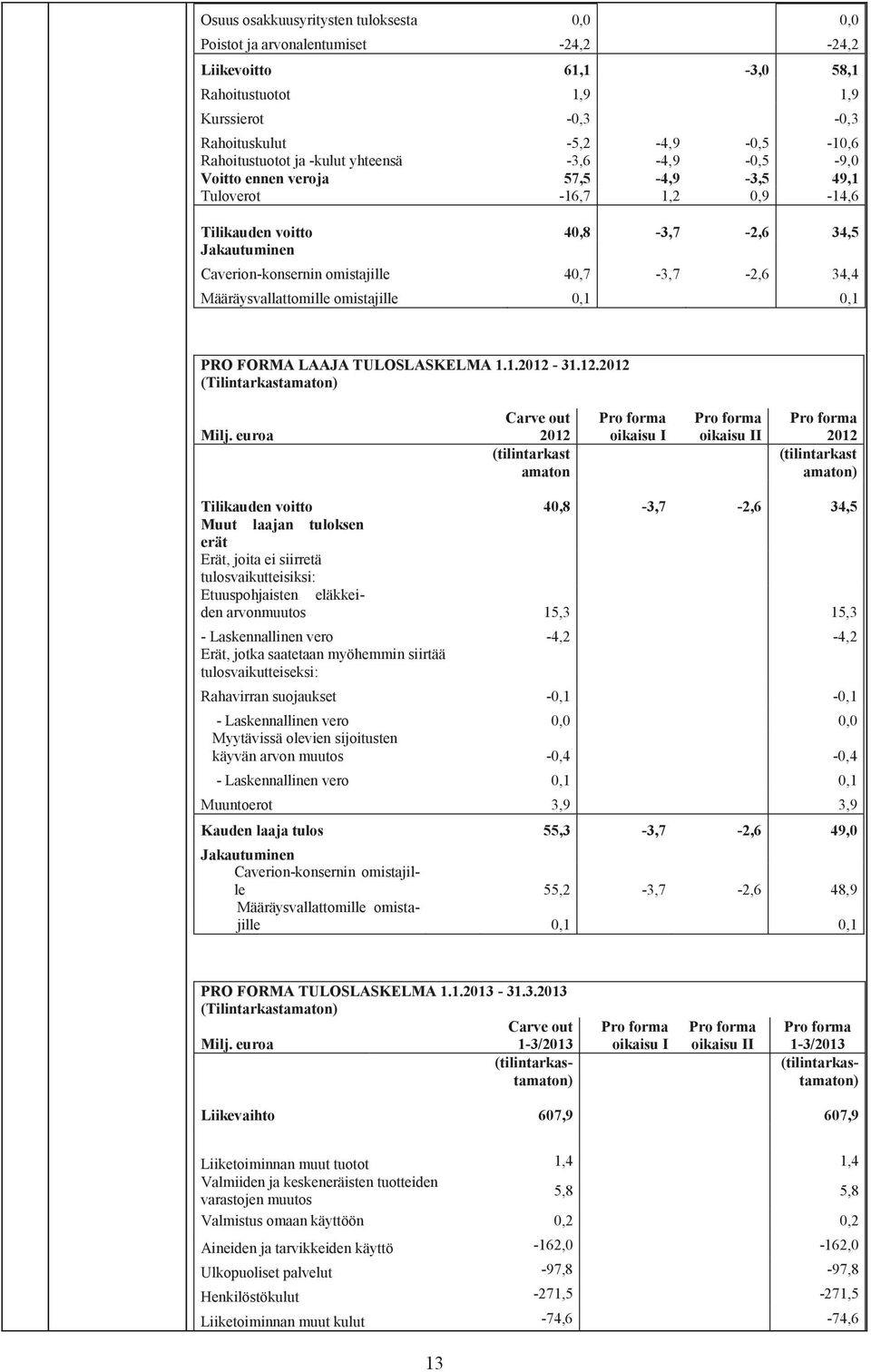 34,4 Määräysvallattomille omistajille 0,1 0,1 PRO FORMA LAAJA TULOSLASKELMA 1.1.2012-31.12.2012 (Tilintarkastamaton) Milj.