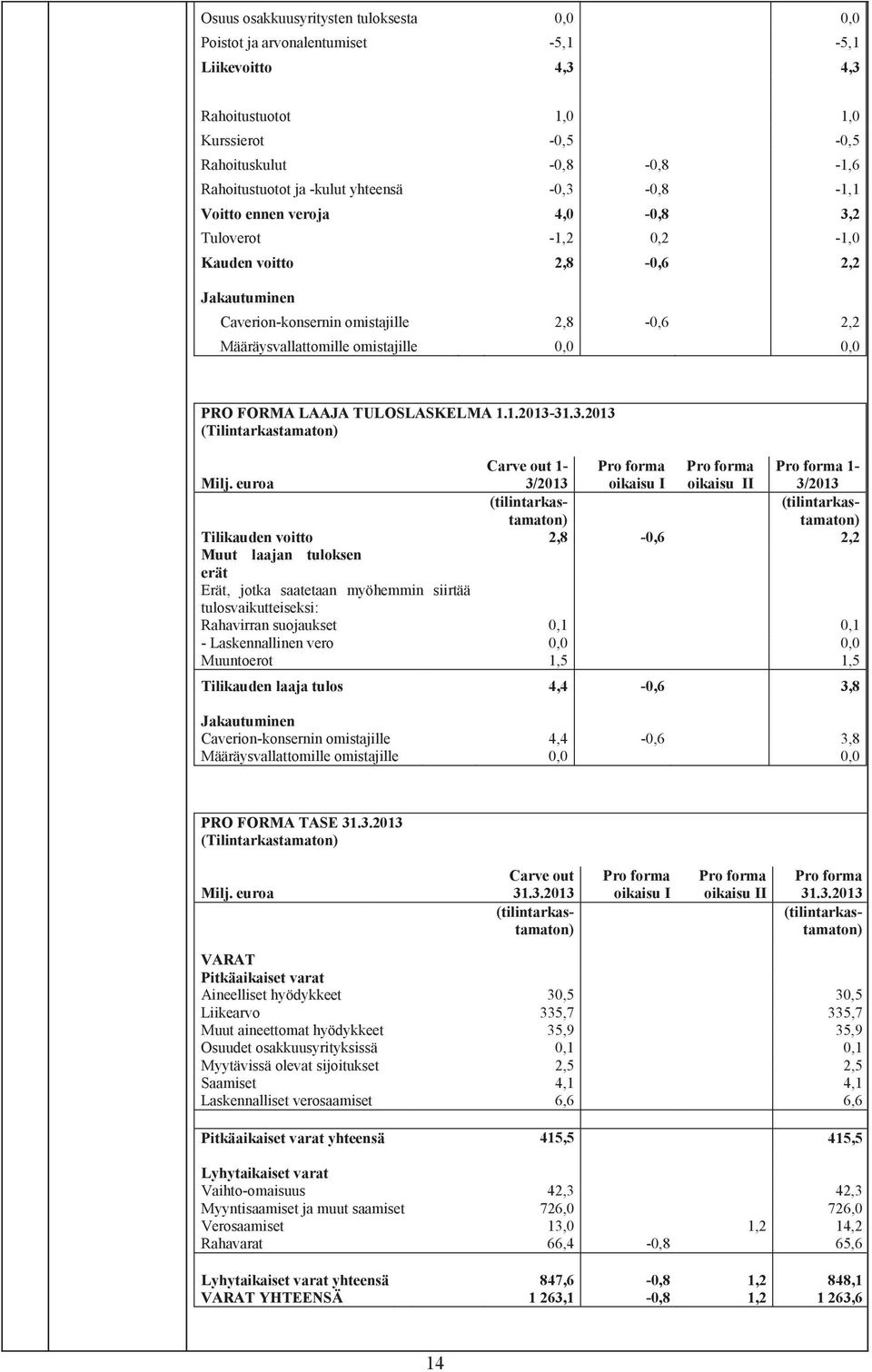 PRO FORMA LAAJA TULOSLASKELMA 1.1.2013-