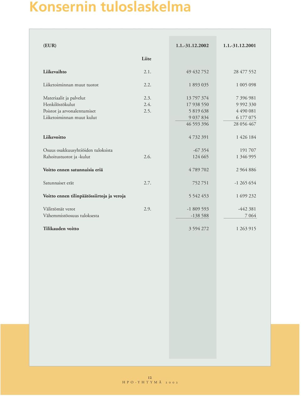 0 9 992 330 Poistot ja arvonalentumiset 2.5.