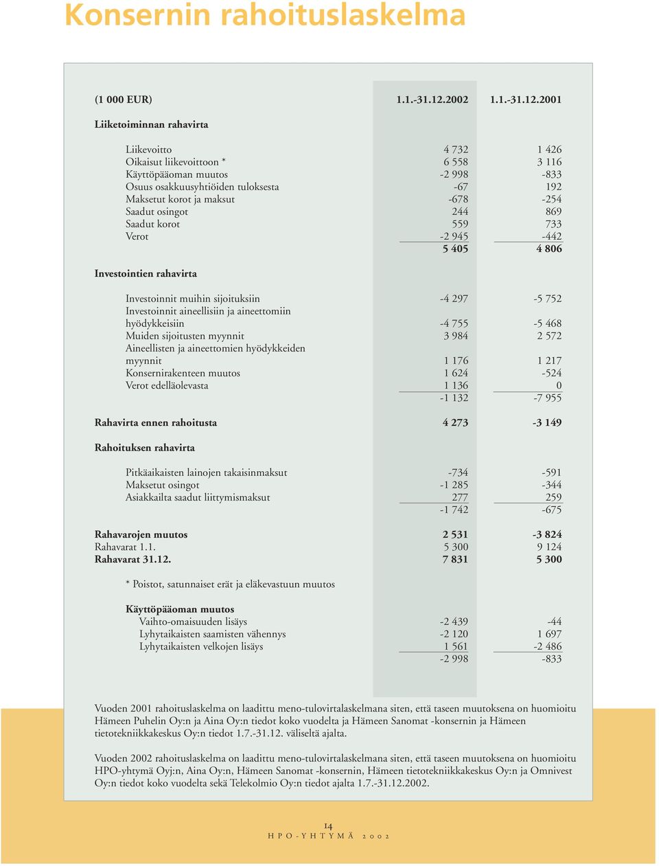 2001 Liiketoiminnan rahavirta Liikevoitto 4 732 1 426 Oikaisut liikevoittoon * 6 558 3 116 Käyttöpääoman muutos -2 998-833 Osuus osakkuusyhtiöiden tuloksesta -67 192 Maksetut korot ja maksut -678-254