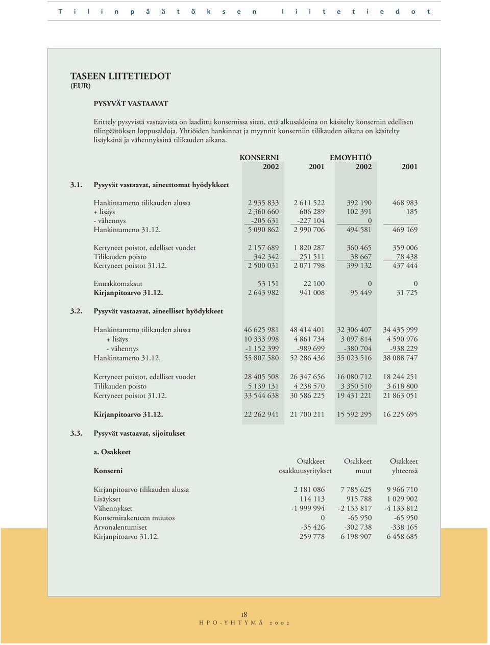 Pysyvät vastaavat, aineettomat hyödykkeet KONSERNI EMOYHTIÖ 2002 2001 2002 2001 Hankintameno tilikauden alussa 2 935 833 2 611 522 392 190 468 983 + lisäys 2 360 660 606 289 102 391 185 - vähennys