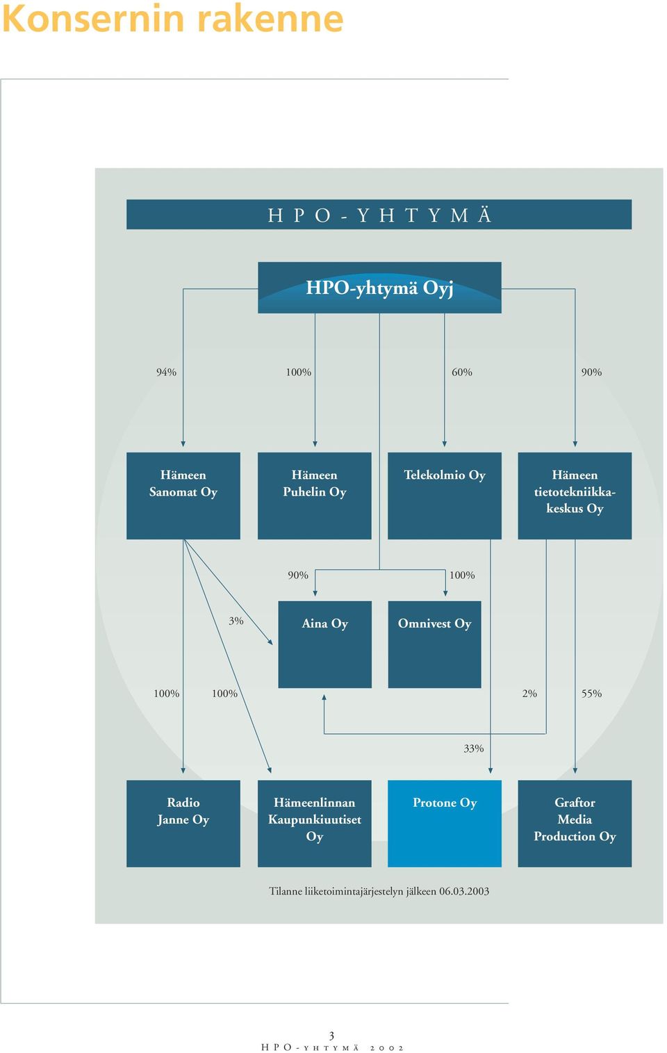 100% 100% 2% 55% 33% Radio Janne Oy Hämeenlinnan Kaupunkiuutiset Oy Protone Oy Graftor