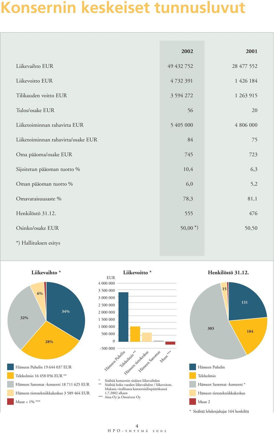 Henkilöstö 31.12.