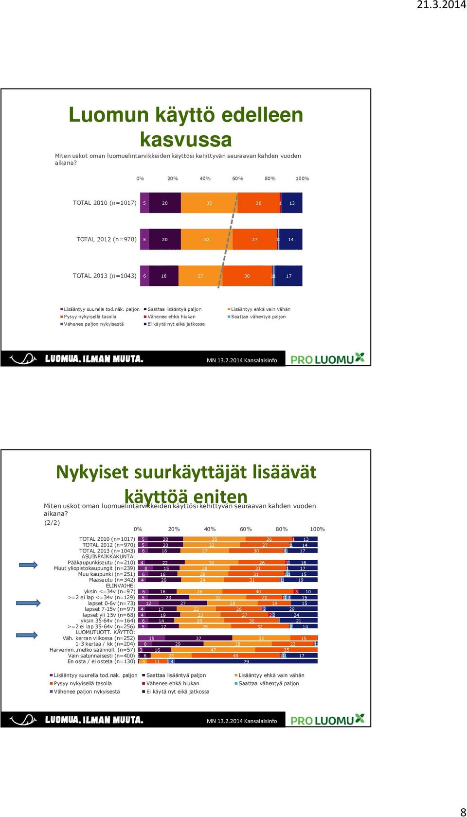 (n=97) >=2 ei lap <=3v (n=29) 6 lapset 0-6v (n=73) 2 lapset 7-v (n=97) lapset yli v (n=68) yksin 3-6v (n=6) >=2 ei lap 3-6v (n=26) 6 LUOMUTUOTT. KÄYTTÖ: Väh.