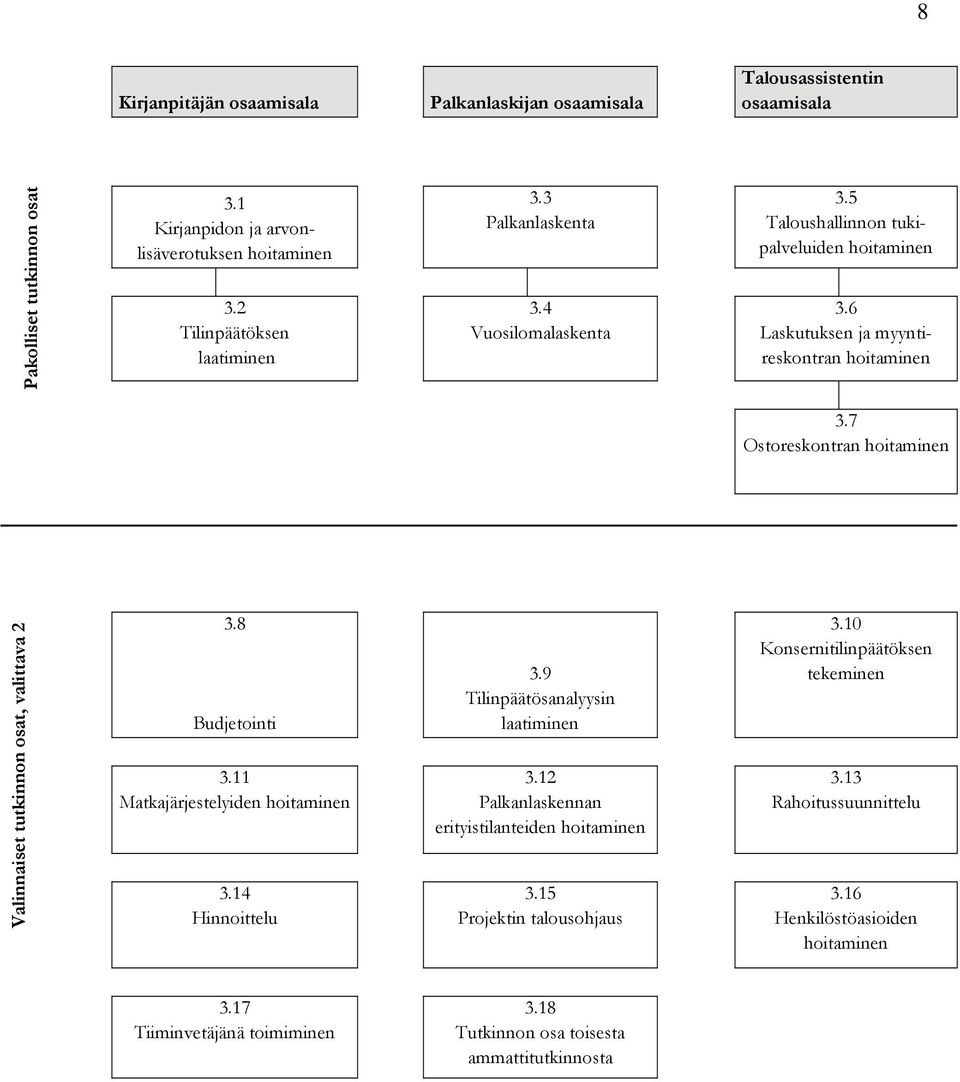 7 Ostoreskontran hoitaminen Valinnaiset tutkinnon osat, valittava 2.. 3.8 Budjetointi 3.11 Matkajärjestelyiden hoitaminen 3.14 Hinnoittelu 3.9 Tilinpäätösanalyysin laatiminen 3.