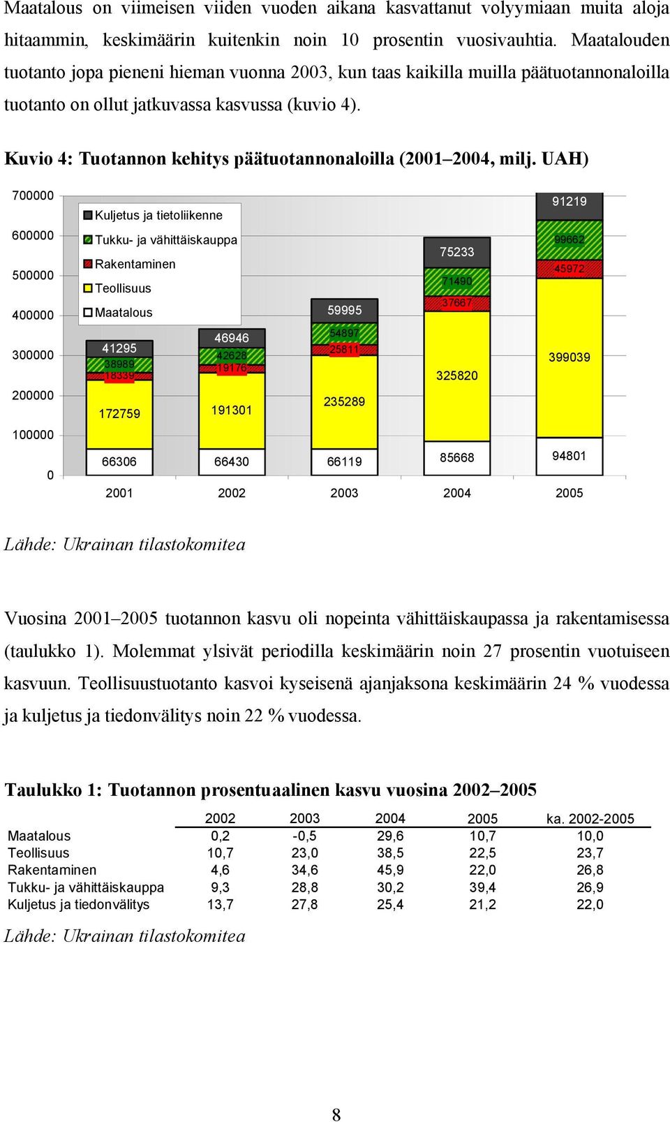 Kuvio 4: Tuotannon kehitys päätuotannonaloilla (2001 2004, milj.