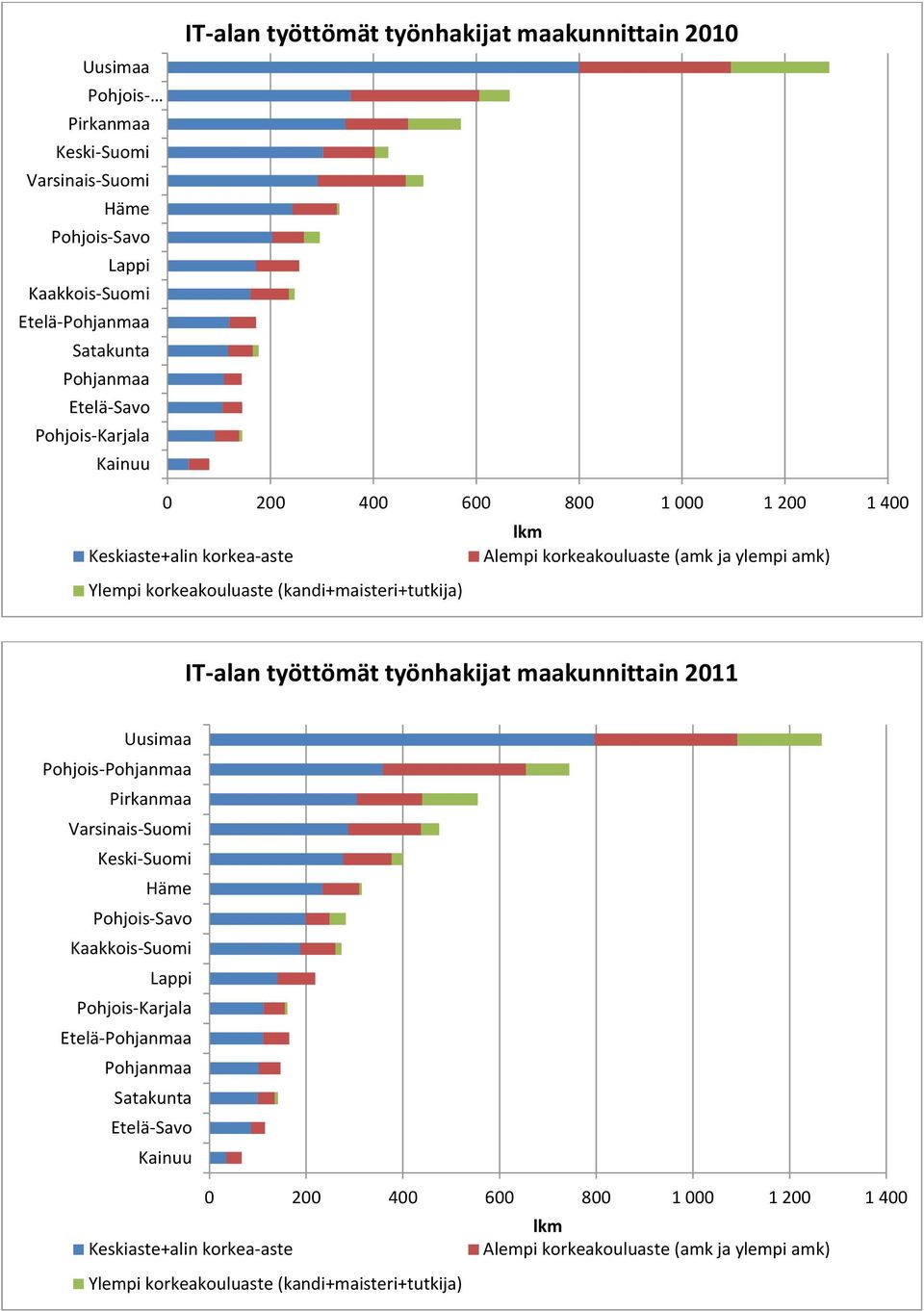 amk) IT-alan työttömät työnhakijat maakunnittain Uusimaa Pohjois-Pohjanmaa Pirkanmaa Varsinais-Suomi Keski-Suomi Häme Pohjois-Savo