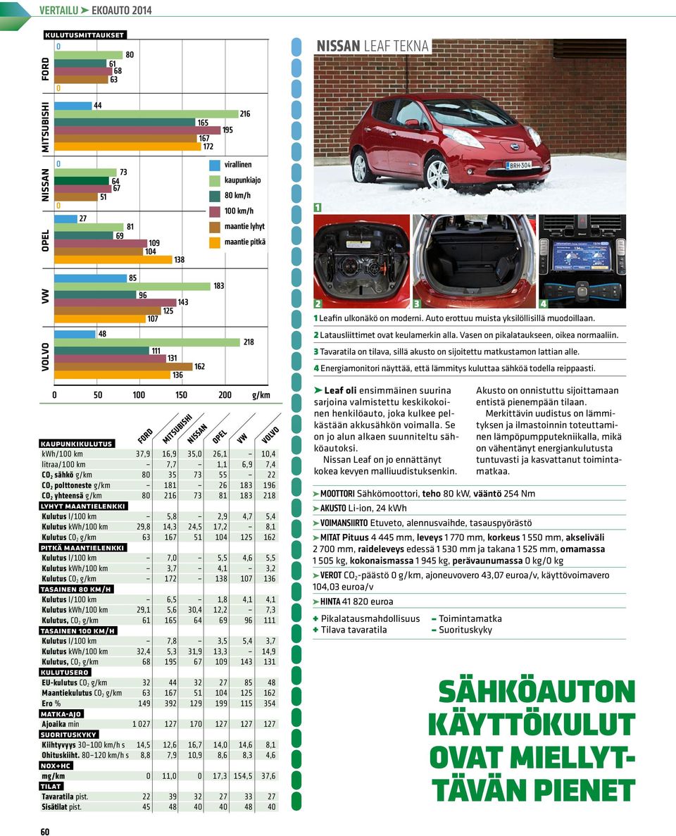 5,4 Kulutus kwh/100 km 29,8 14,3 24,5 17,2 8,1 Kulutus CO 2 g/km 63 167 51 104 125 162 pitkä maantielenkki Kulutus l/100 km 7,0 5,5 4,6 5,5 Kulutus kwh/100 km 3,7 4,1 3,2 Kulutus CO 2 g/km 172 138