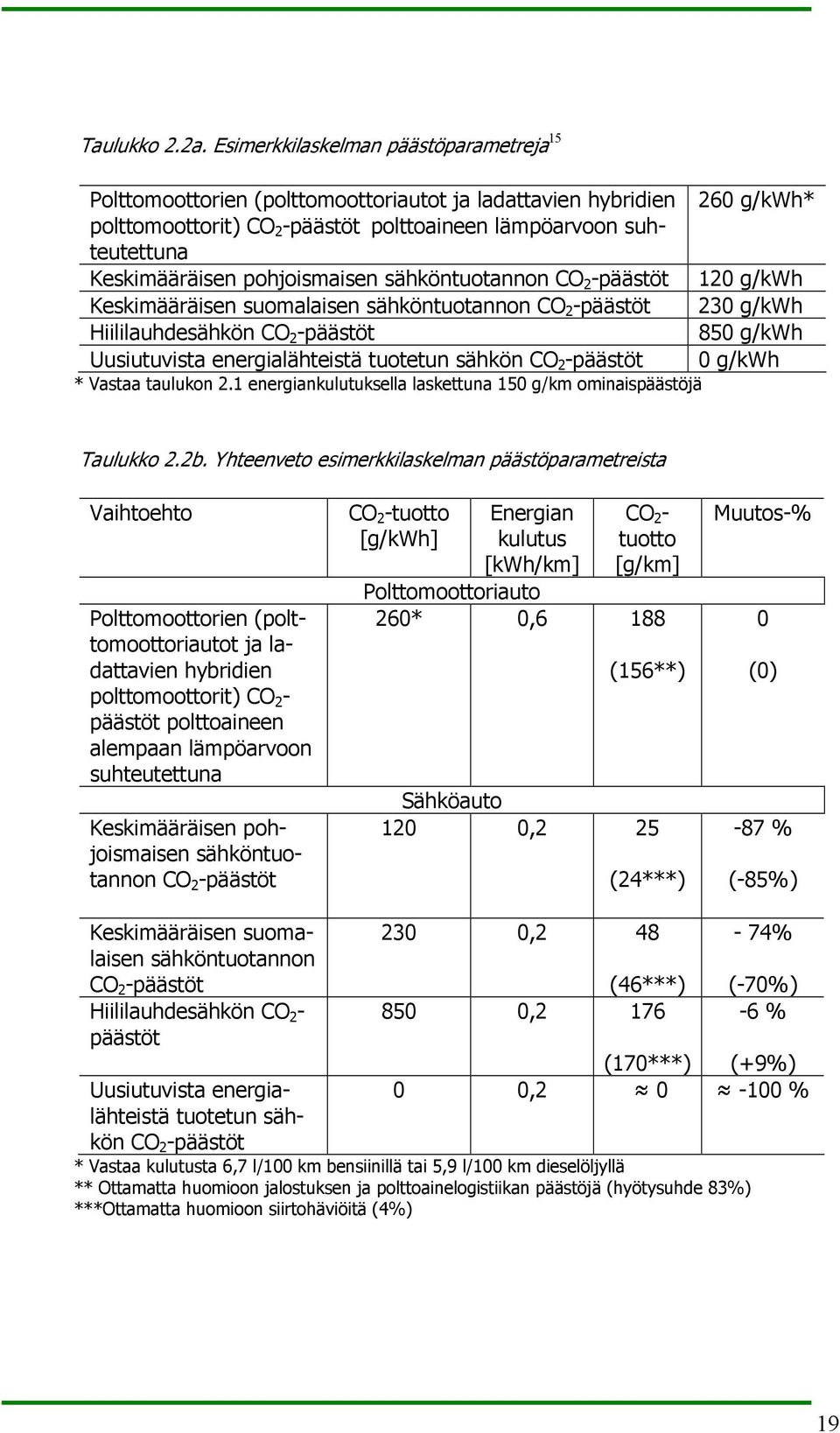 pohjoismaisen sähköntuotannon CO 2 -päästöt Keskimääräisen suomalaisen sähköntuotannon CO 2 -päästöt Hiililauhdesähkön CO 2 -päästöt Uusiutuvista energialähteistä tuotetun sähkön CO 2 -päästöt *