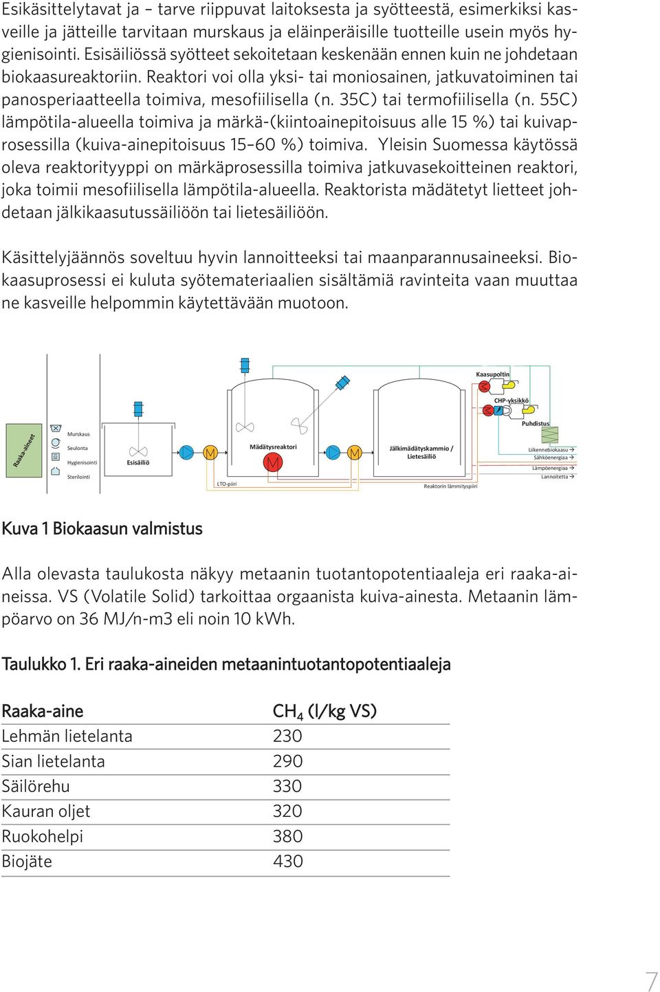 35C) tai termofiilisella (n. 55C) lämpötila-alueella toimiva ja märkä-(kiintoainepitoisuus alle 15 %) tai kuivaprosessilla (kuiva-ainepitoisuus 15 60 %) toimiva.