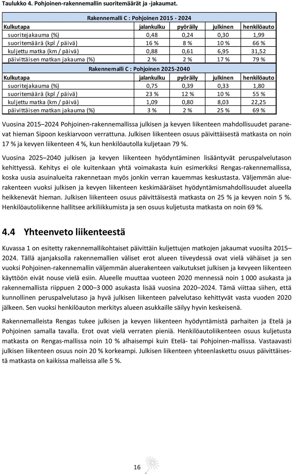 päivä) 0,88 0,61 6,95 31,52 päivittäisen matkan jakauma (%) 2 % 2 % 17 % 79 % Rakennemalli C : Pohjoinen 2025 2040 Kulkutapa jalankulku pyöräily julkinen henkilöauto suoritejakauma (%) 0,75 0,39 0,33