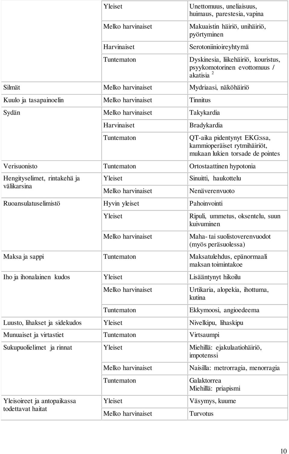 mukaan lukien torsade de pointes Verisuonisto Tuntematon Ortostaattinen hypotonia Hengityselimet, rintakehä ja välikarsina Yleiset Sinuitti, haukottelu Nenäverenvuoto Ruoansulatuselimistö Hyvin