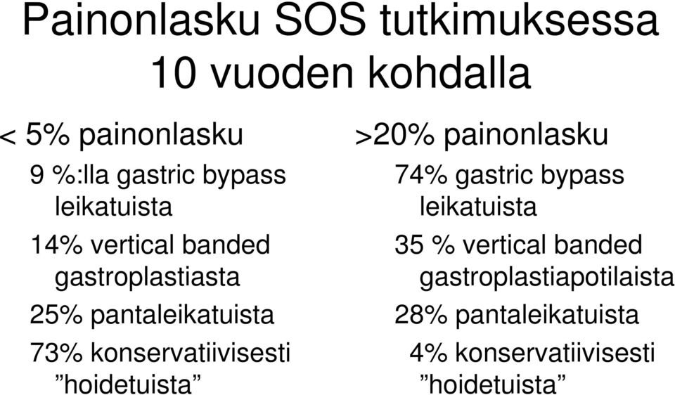 konservatiivisesti hoidetuista >20% painonlasku 74% gastric bypass leikatuista 35 %