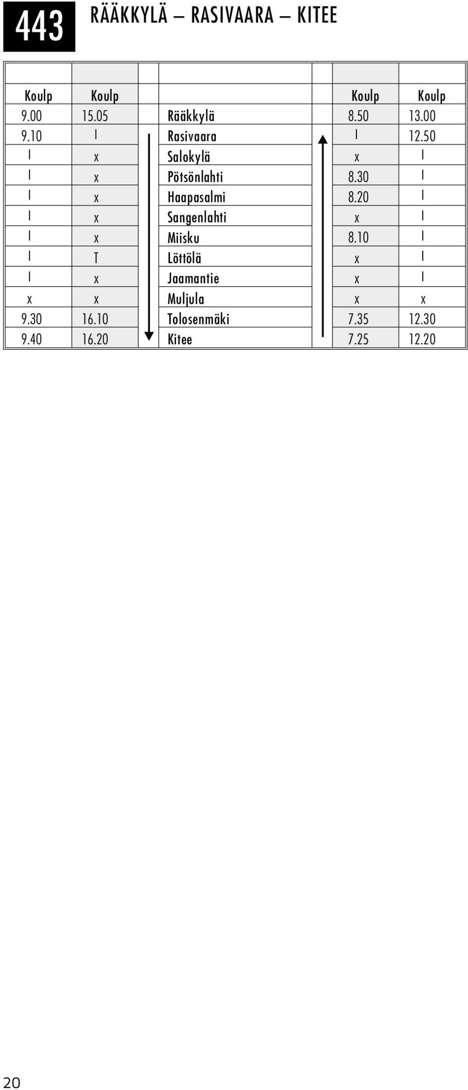 30 x Haapasalmi 8.20 x Sangenlahti x x Miisku 8.