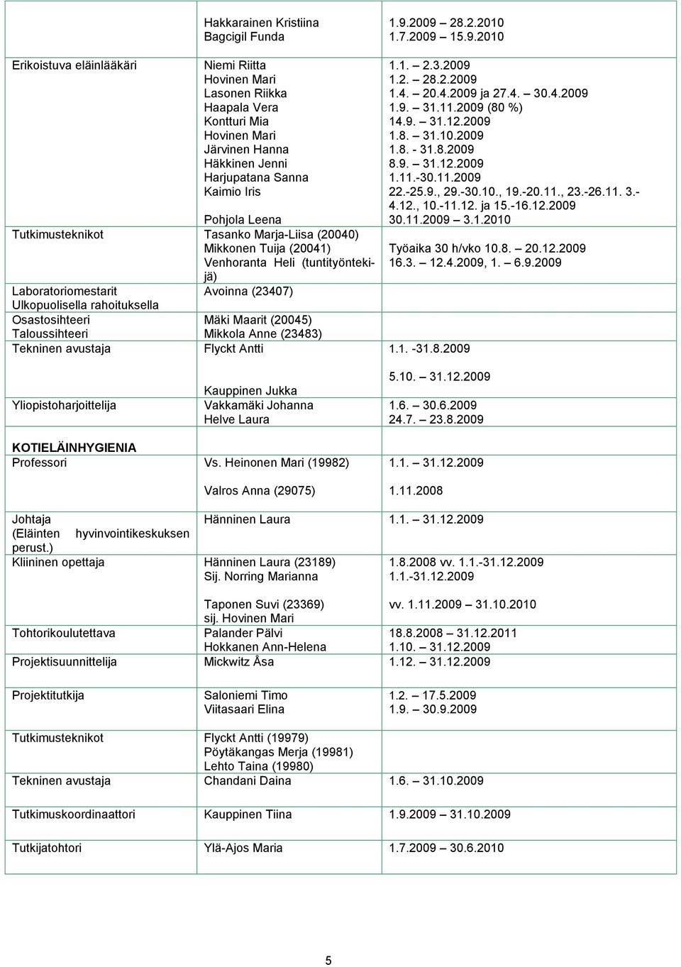 Osastosihteeri Mäki Maarit (20045) Taloussihteeri Mikkola Anne (23483) Tekninen avustaja Flyckt Antti 1.9.2009 28.2.2010 1.7.2009 15.9.2010 1.1. 2.3.2009 1.2. 28.2.2009 1.4. 20.4.2009 ja 27.4. 30.4.2009 1.9. 31.