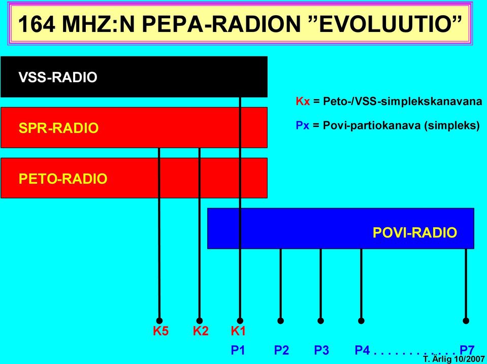 Px = Povi-partiokanava (simpleks)