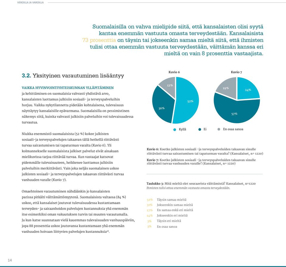 Yksityinen varautuminen lisääntyy Kuvio 6 Kuvio 7 VAIKKA HYVINVOINTIYHTEISKUNNAN YLLÄPITÄMINEN ja kehittäminen on suomalaisia vahvasti yhdistävä arvo, 12% 19% 24% kansalaisten luottamus julkisiin