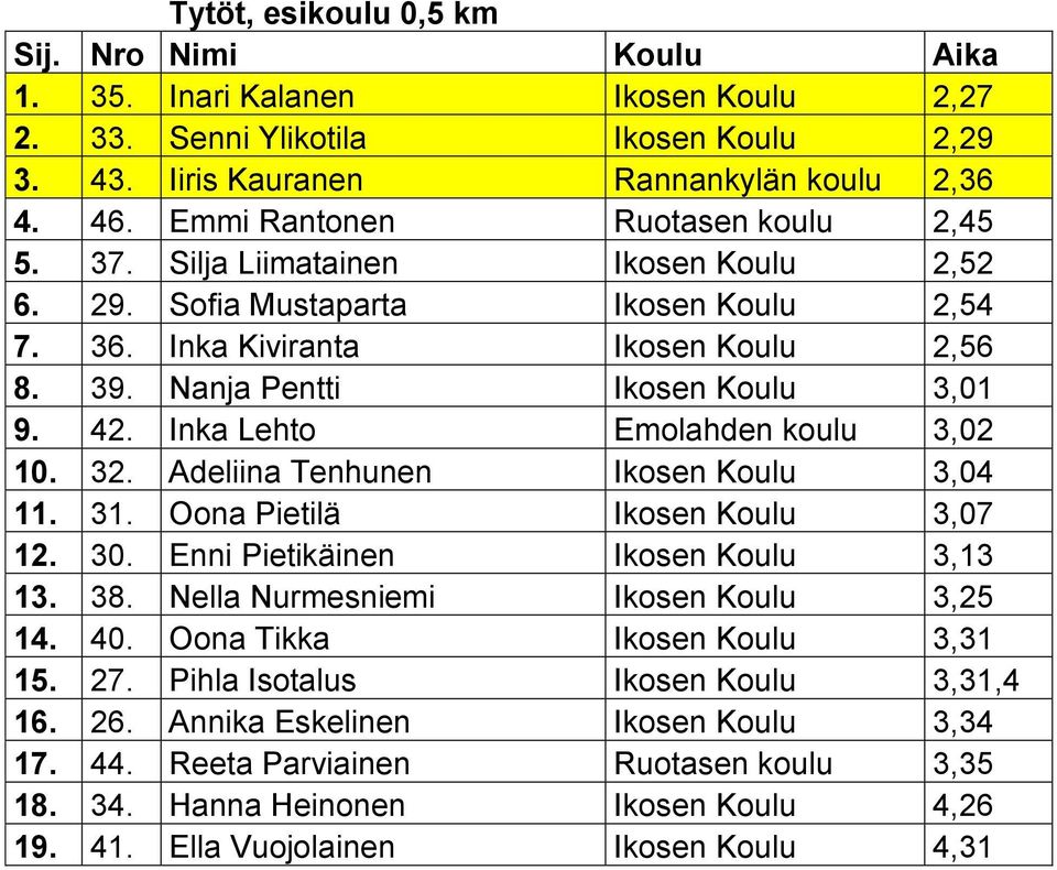 32. Adeliina Tenhunen Ikosen Koulu 3,04 11. 31. Oona Pietilä Ikosen Koulu 3,07 12. 30. Enni Pietikäinen Ikosen Koulu 3,13 13. 38. Nella Nurmesniemi Ikosen Koulu 3,25 14. 40.