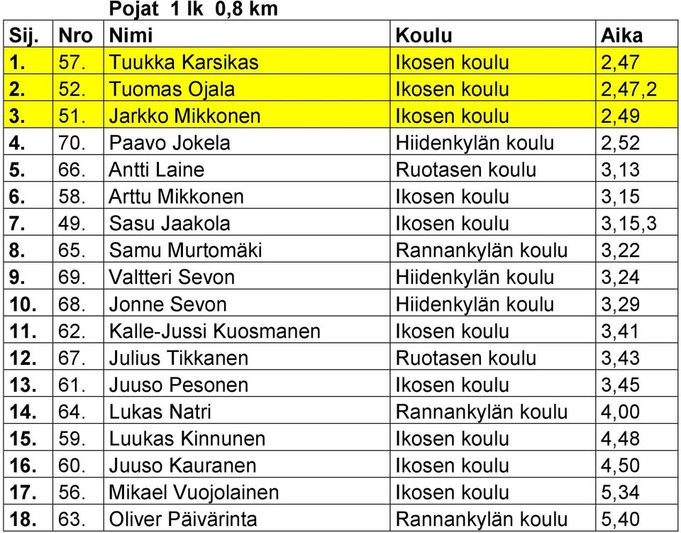 Valtteri Sevon Hiidenkylän koulu 3,24 10. 68. Jonne Sevon Hiidenkylän koulu 3,29 11. 62. Kalle-Jussi Kuosmanen Ikosen koulu 3,41 12. 67. Julius Tikkanen Ruotasen koulu 3,43 13. 61.