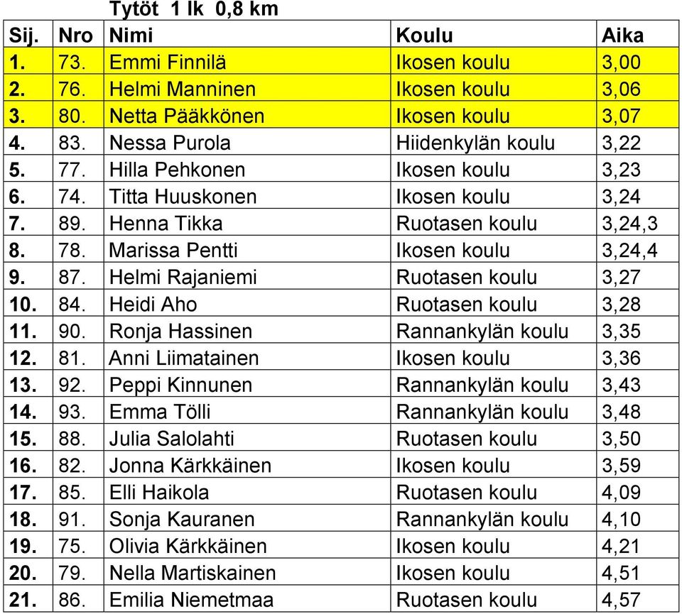 Helmi Rajaniemi Ruotasen koulu 3,27 10. 84. Heidi Aho Ruotasen koulu 3,28 11. 90. Ronja Hassinen Rannankylän koulu 3,35 12. 81. Anni Liimatainen Ikosen koulu 3,36 13. 92.