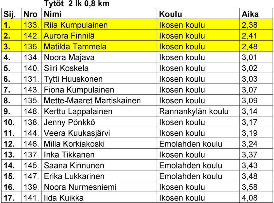 Kerttu Lappalainen Rannankylän koulu 3,14 10. 138. Jenny Pönkkö Ikosen koulu 3,17 11. 144. Veera Kuukasjärvi Ikosen koulu 3,19 12. 146. Milla Korkiakoski Emolahden koulu 3,24 13. 137.