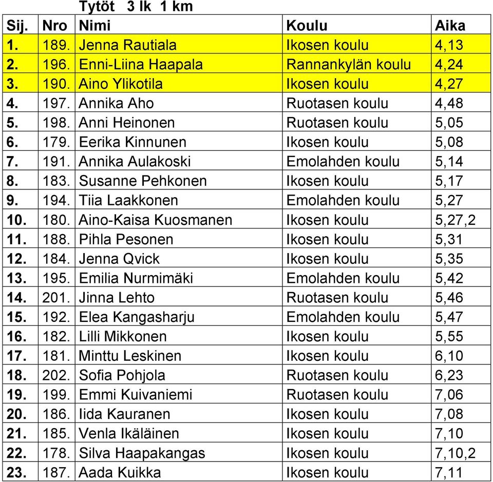 Tiia Laakkonen Emolahden koulu 5,27 10. 180. Aino-Kaisa Kuosmanen Ikosen koulu 5,27,2 11. 188. Pihla Pesonen Ikosen koulu 5,31 12. 184. Jenna Qvick Ikosen koulu 5,35 13. 195.