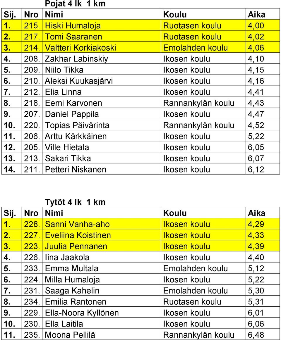 Daniel Pappila Ikosen koulu 4,47 10. 220. Topias Päivärinta Rannankylän koulu 4,52 11. 206. Arttu Kärkkäinen Ikosen koulu 5,22 12. 205. Ville Hietala Ikosen koulu 6,05 13. 213.