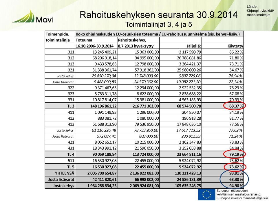 2013 hyväksytty Jäljellä: Käytetty 311 13 245 409,21 15 363 000,00 2 117 590,79 86,22 % 312 68 206 918,14 94 995 000,00 26 788 081,86 71,80 % 313 9 433 578,63 12 798 000,00 3 364 421,37 73,71 % 321