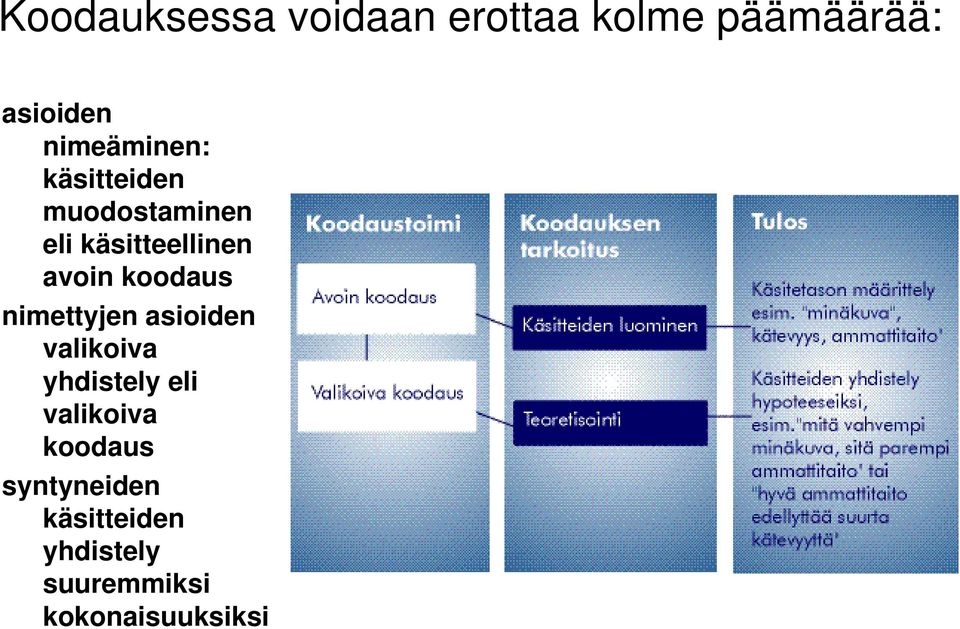 koodaus nimettyjen asioiden valikoiva yhdistely eli valikoiva