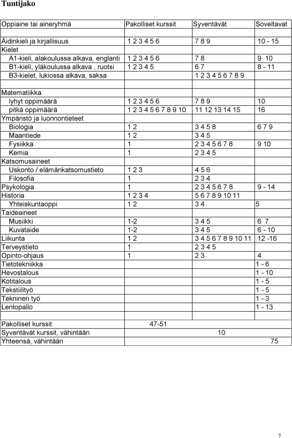 12 13 14 15 16 Ympäristö ja luonnontieteet Biologia 1 2 3 4 5 8 6 7 9 Maantiede 1 2 3 4 5 Fysiikka 1 2 3 4 5 6 7 8 9 10 Kemia 1 2 3 4 5 Katsomusaineet Uskonto / elämänkatsomustieto 1 2 3 4 5 6