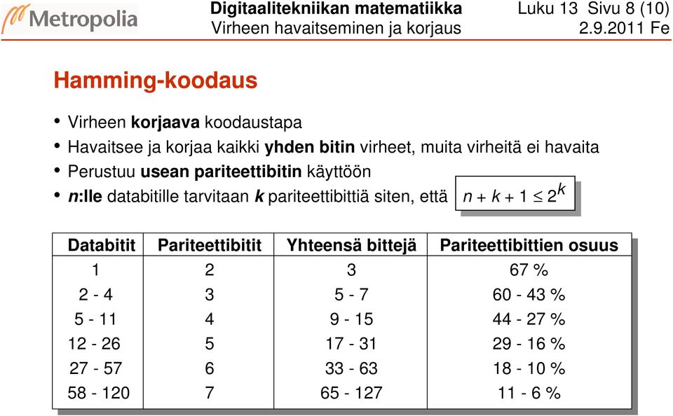 tarvitaan k pariteettibittiä siten, että n + k + 1 2 k Databitit Pariteettibitit Yhteensä bittejä Pariteettibittien