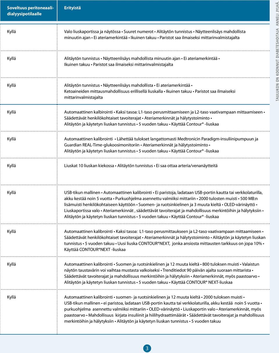 tunnistus Näytteenlisäys mahdollista Ei ateriamerkintää Ketoaineiden mittausmahdollisuus erillisellä liuskalla Ikuinen takuu Paristot saa ilmaiseksi mittarinvalmistajalta Taulukon on koonnut