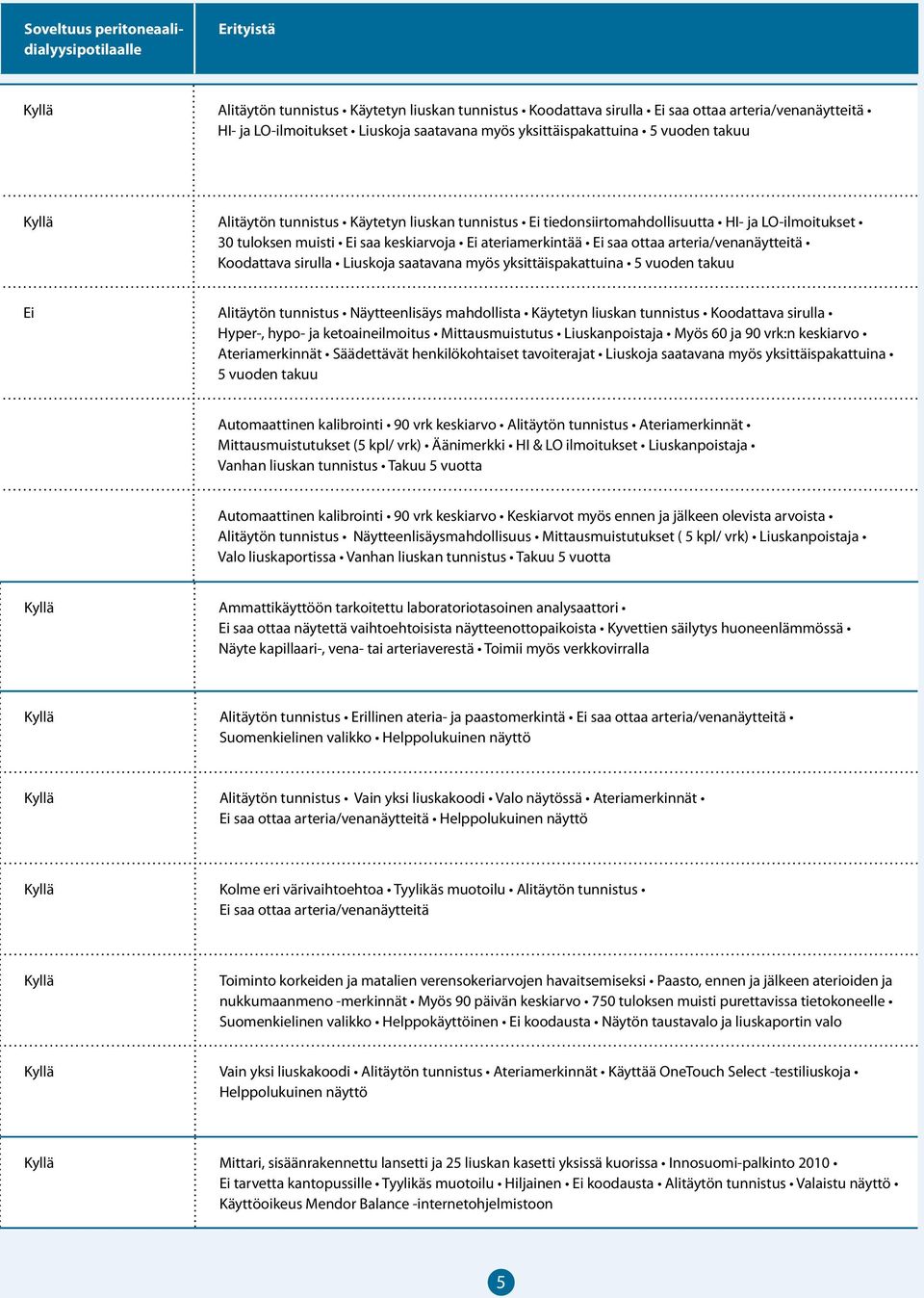 ottaa arteria/venanäytteitä Koodattava sirulla Liuskoja saatavana myös yksittäispakattuina 5 vuoden takuu Ei Alitäytön tunnistus Näytteenlisäys mahdollista Käytetyn liuskan tunnistus Koodattava