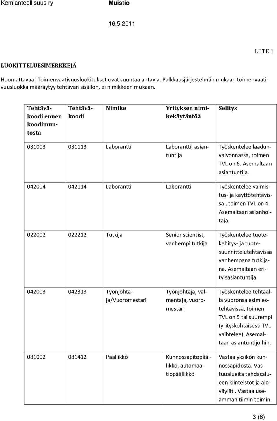 Asemaltaan asiantuntija. 042004 042114 Laborantti Laborantti Työskentelee valmistus ja käyttötehtävissä, toimen TVL on 4. Asemaltaan asianhoitaja.