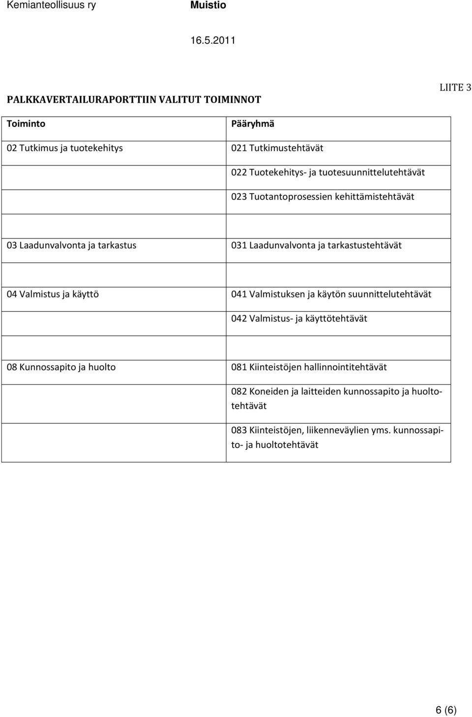 Valmistus ja käyttö 041 Valmistuksen ja käytön suunnittelutehtävät 042 Valmistus ja käyttötehtävät 08 Kunnossapito ja huolto 081 Kiinteistöjen