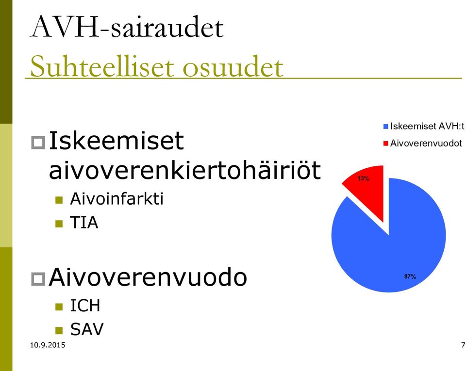 aivoverenkiertohäiriöt