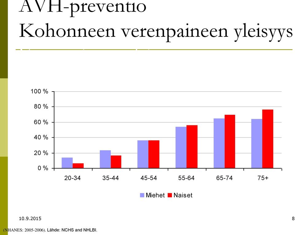 % 20-34 35-44 45-54 55-64 65-74 75+ Miehet Naiset