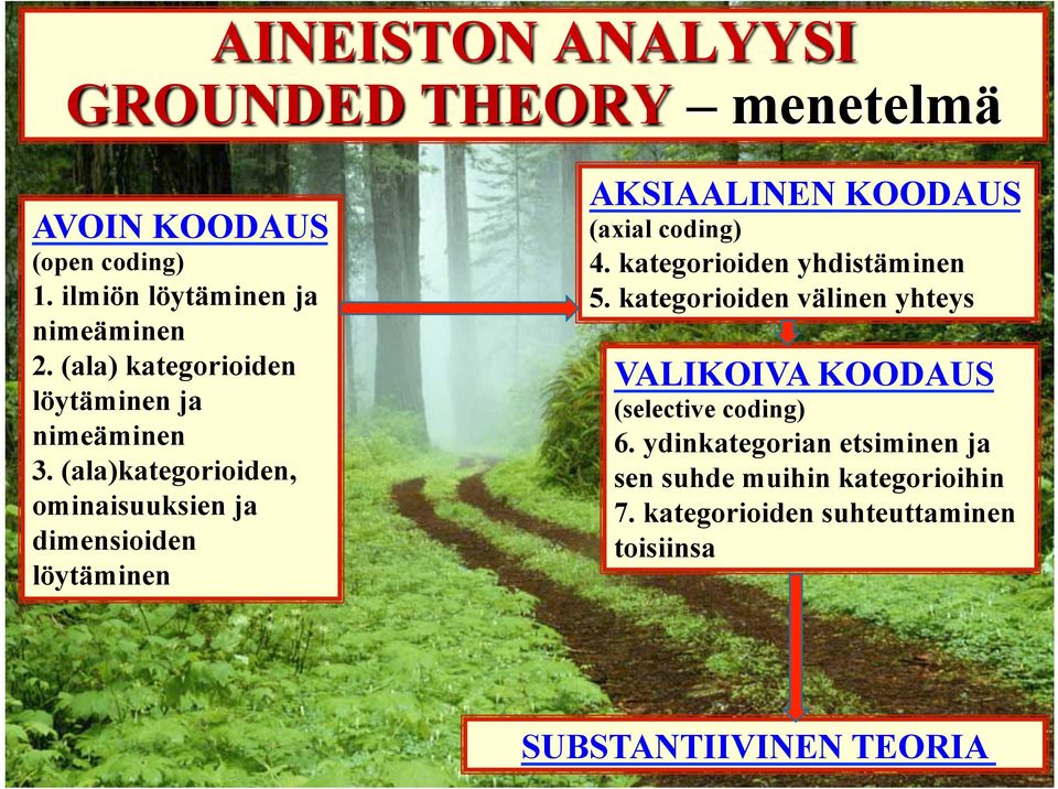 (ala)kategorioiden, ominaisuuksien ja dimensioiden löytäminen AKSIAALINEN KOODAUS (axial coding) 4.