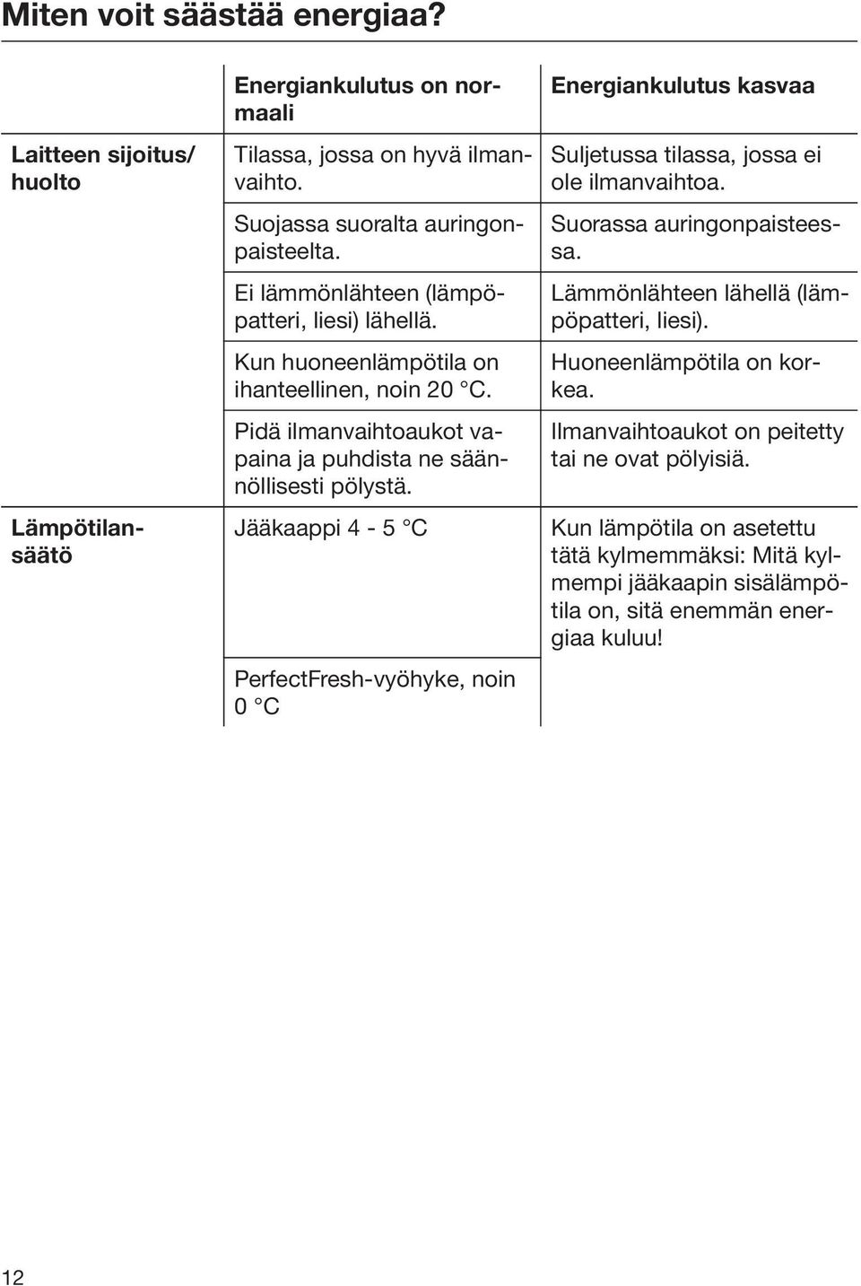 Jääkaappi 4-5 C PerfectFresh-vyöhyke, noin 0 C Energiankulutus kasvaa Suljetussa tilassa, jossa ei ole ilmanvaihtoa. Suorassa auringonpaisteessa.