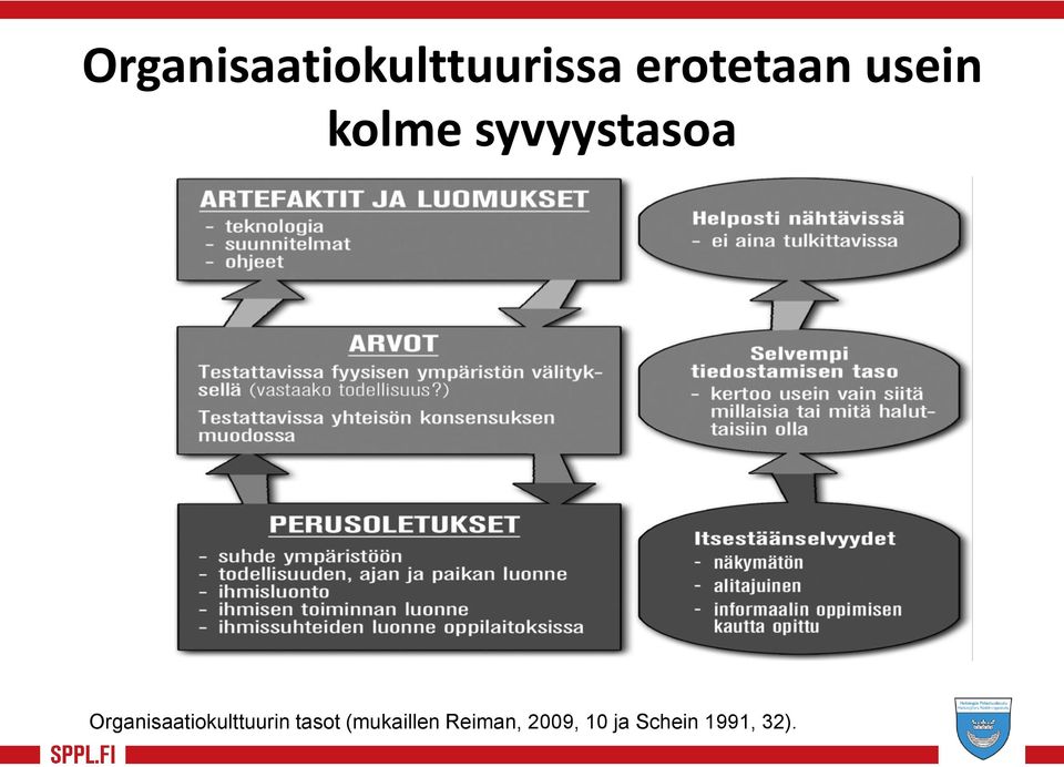 Organisaatiokulttuurin tasot