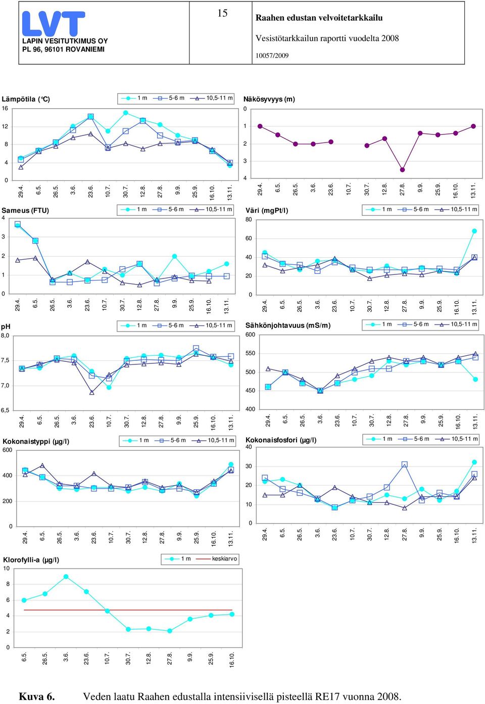 4. 6.5. 26.5. 3.6. 23.6. 1.7. 3.7. 12.8. 27.8. 9.9. 25.9. 16.1. 13.11. 29.4. 6.5. 26.5. 3.6. 23.6. 1.7. 3.7. 12.8. 27.8. 9.9. 25.9. 16.1. 13.11. Kokonaistyppi (µg/l) 6 1 m 5-6 m 1,5-11 m Kokonaisfosfori (µg/l) 4 4 2 3 2 1 29.
